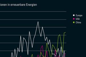 Erneuerbare Energie